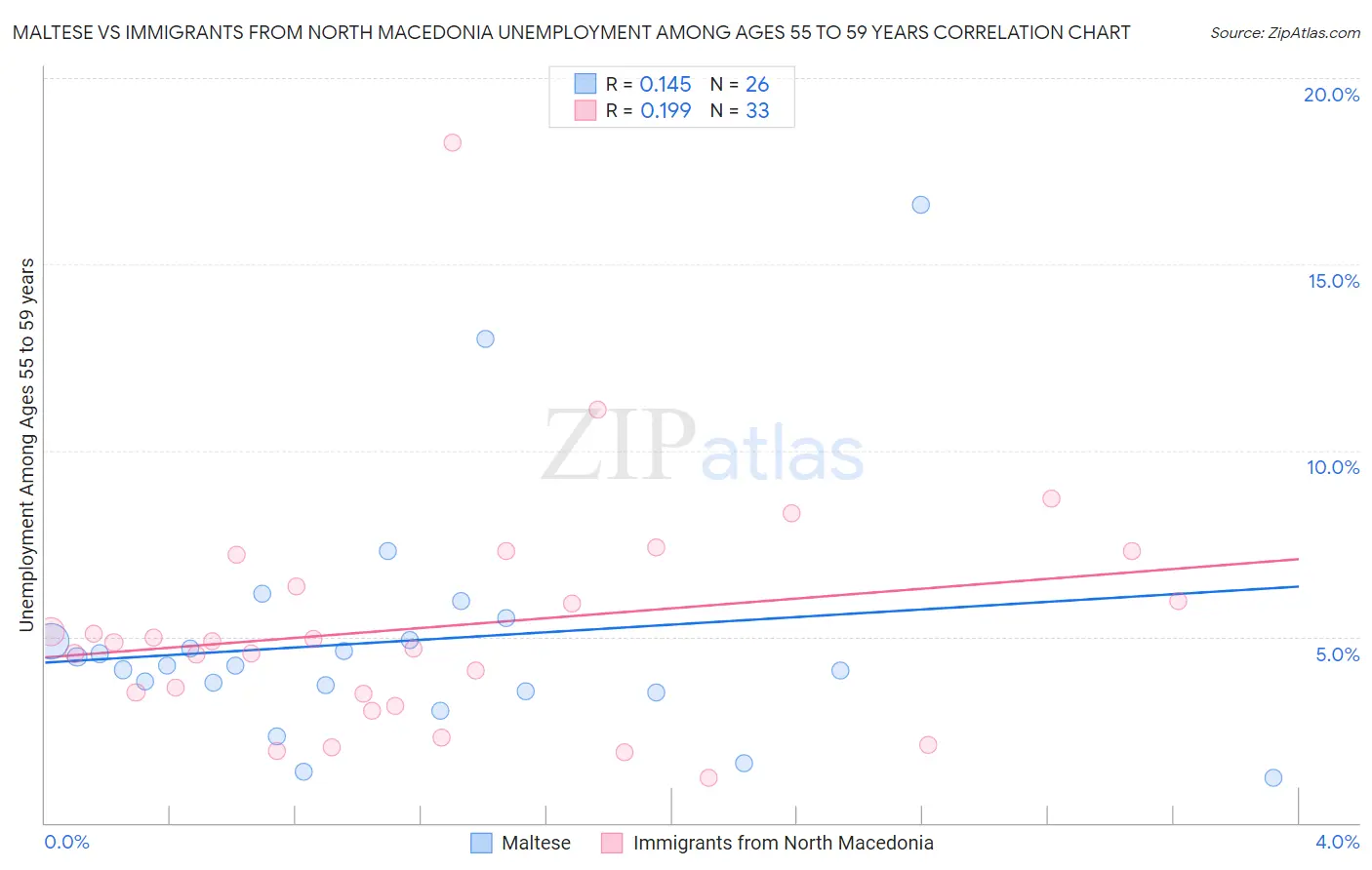 Maltese vs Immigrants from North Macedonia Unemployment Among Ages 55 to 59 years