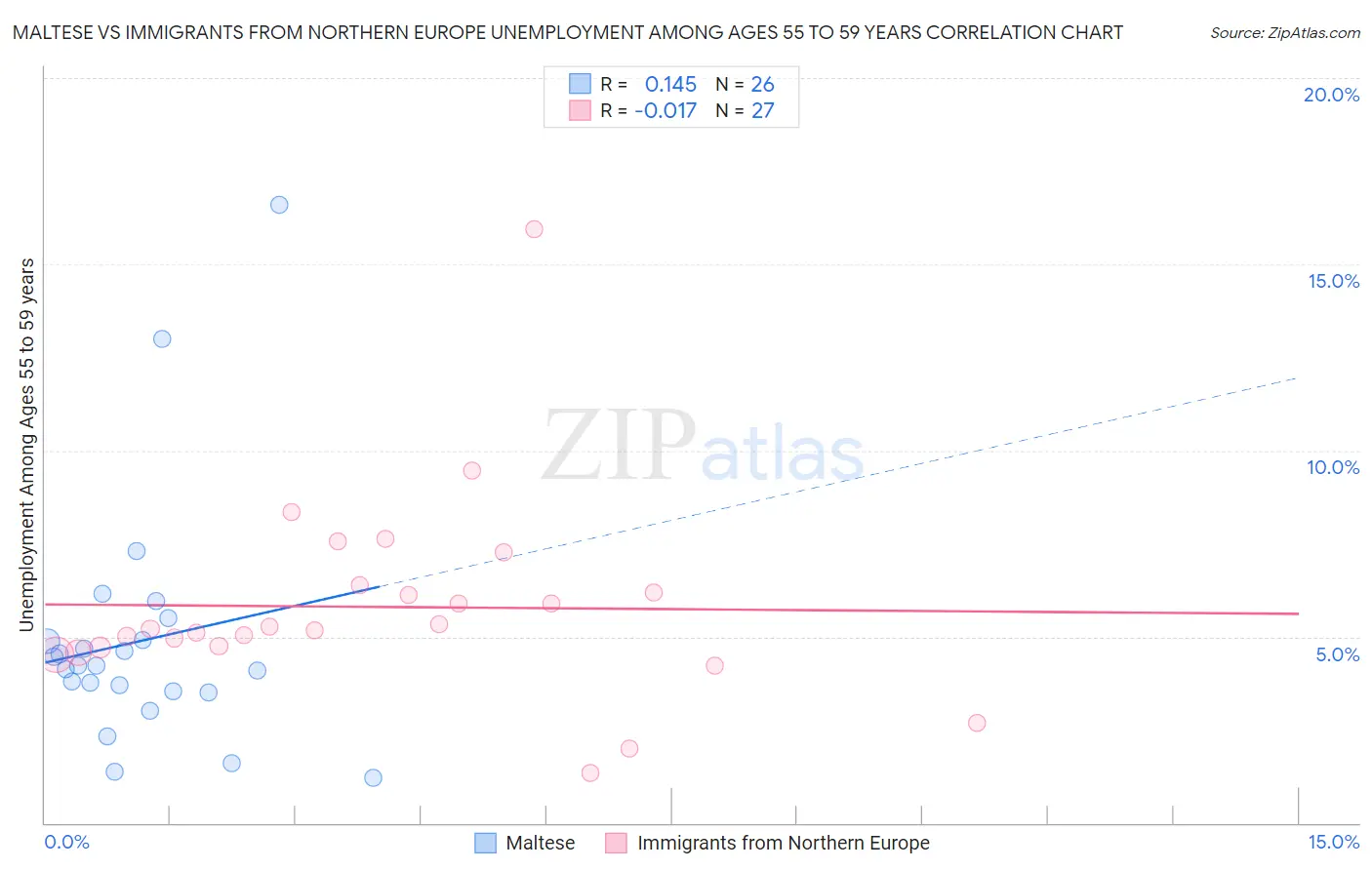 Maltese vs Immigrants from Northern Europe Unemployment Among Ages 55 to 59 years