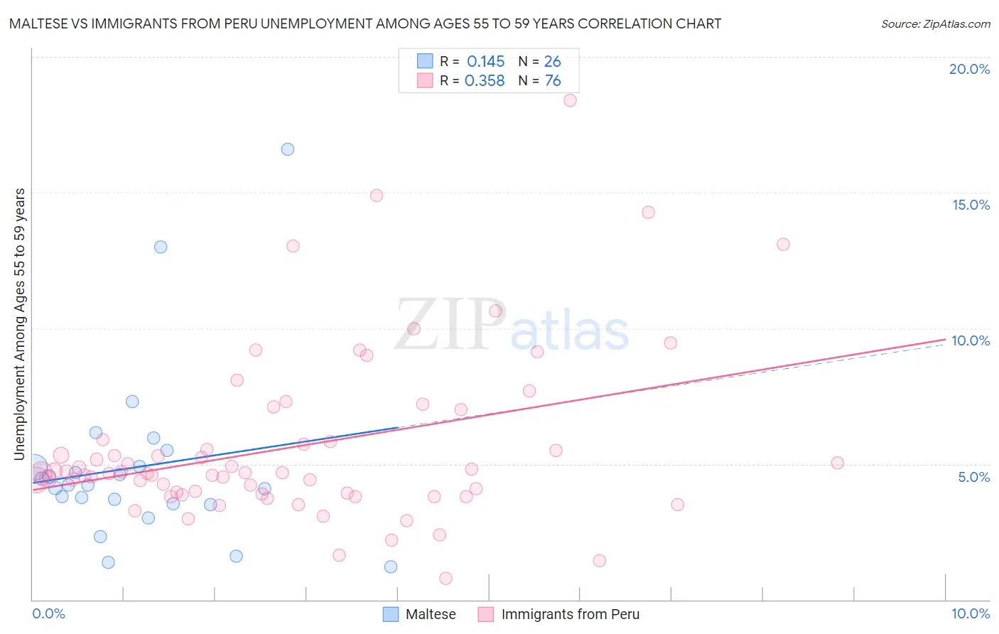Maltese vs Immigrants from Peru Unemployment Among Ages 55 to 59 years