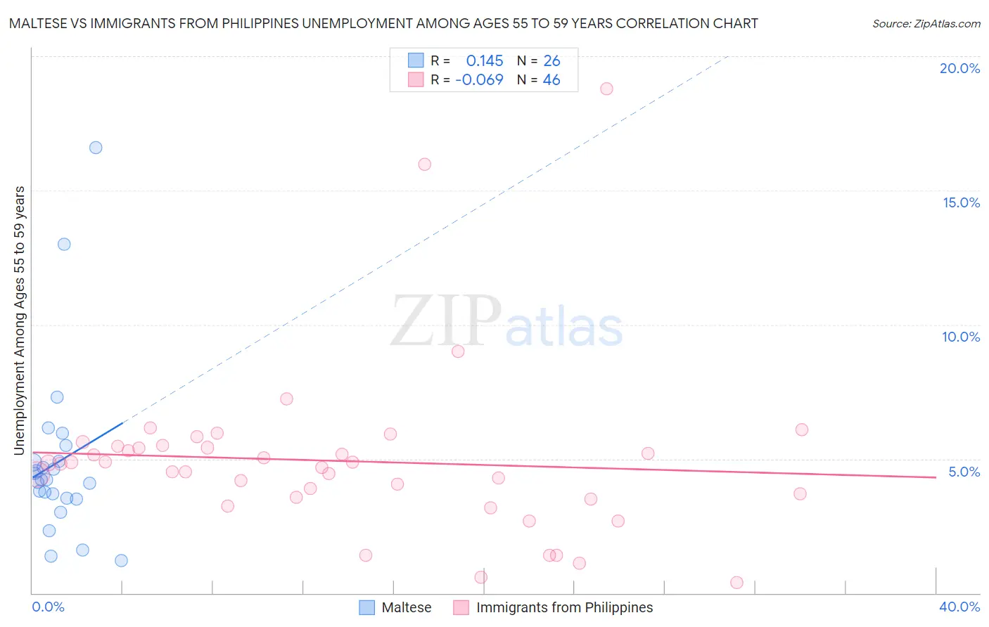 Maltese vs Immigrants from Philippines Unemployment Among Ages 55 to 59 years