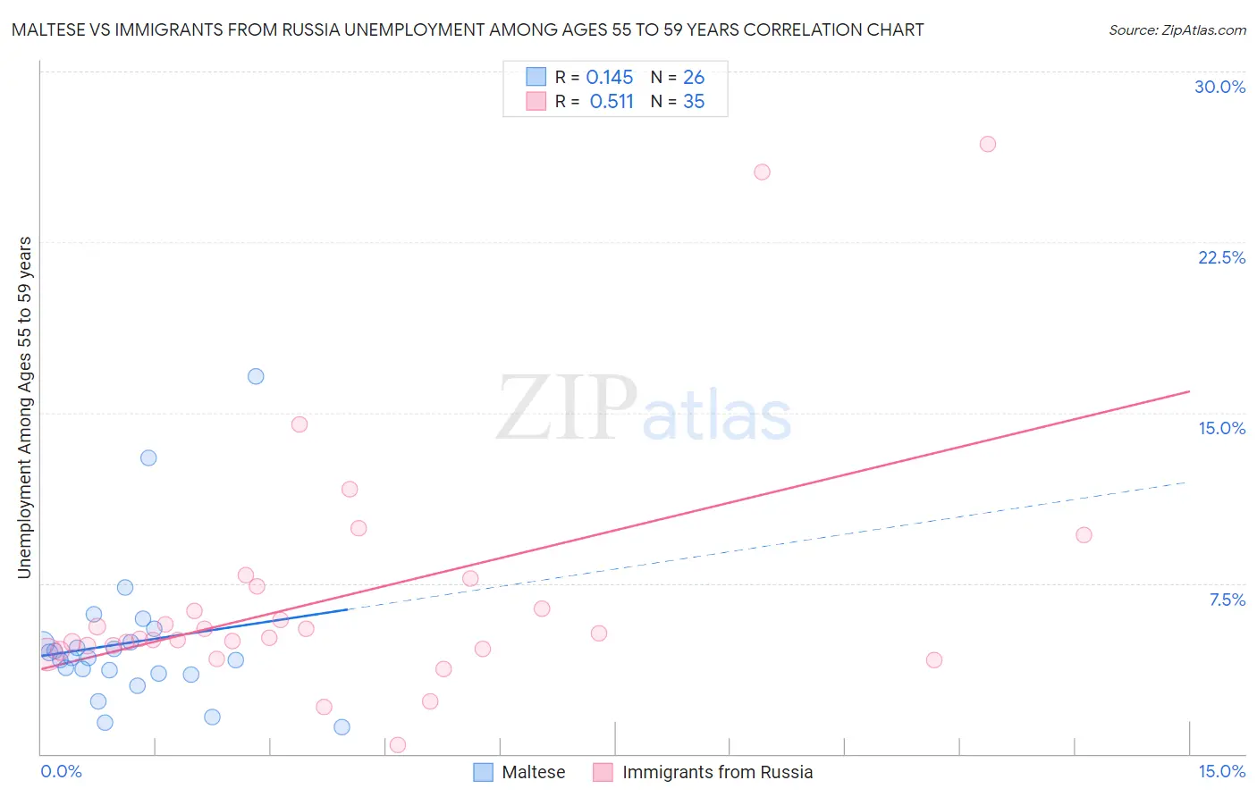 Maltese vs Immigrants from Russia Unemployment Among Ages 55 to 59 years