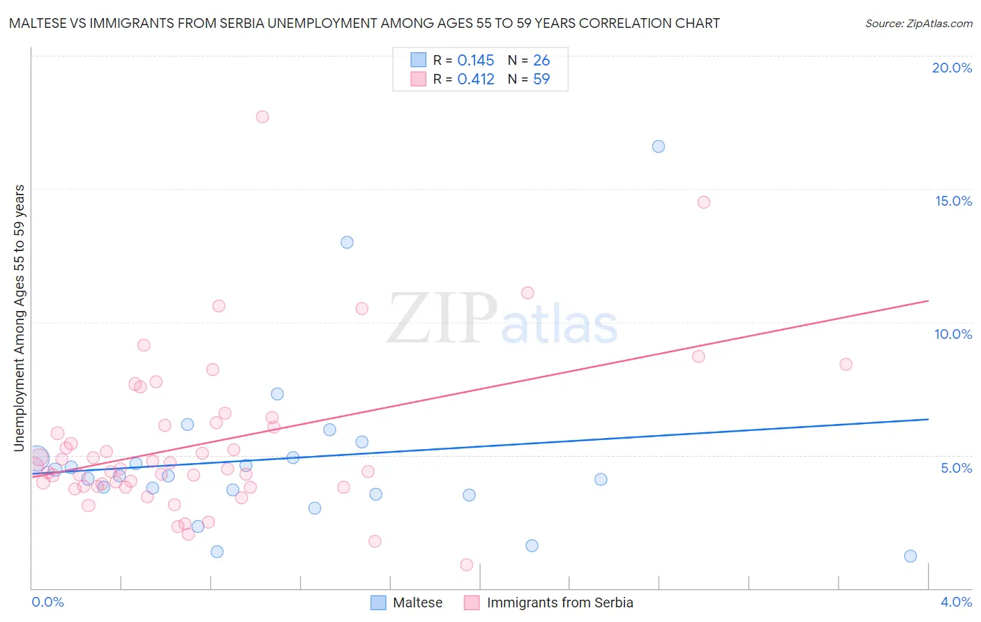Maltese vs Immigrants from Serbia Unemployment Among Ages 55 to 59 years
