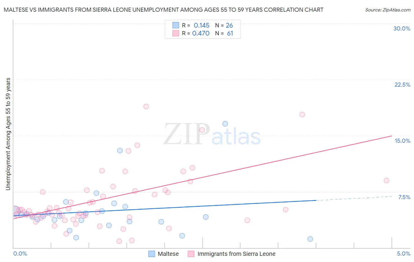 Maltese vs Immigrants from Sierra Leone Unemployment Among Ages 55 to 59 years