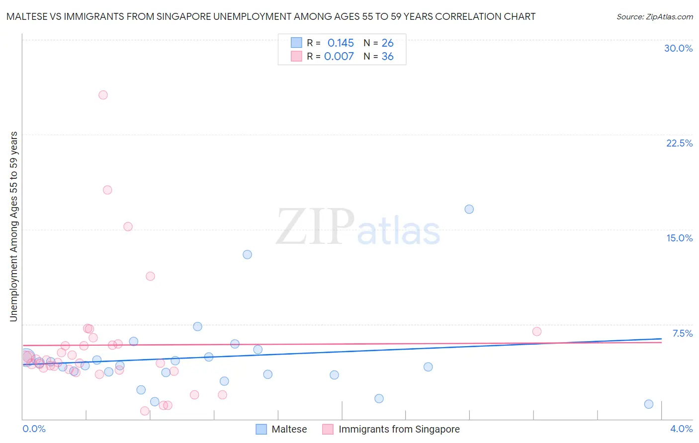 Maltese vs Immigrants from Singapore Unemployment Among Ages 55 to 59 years