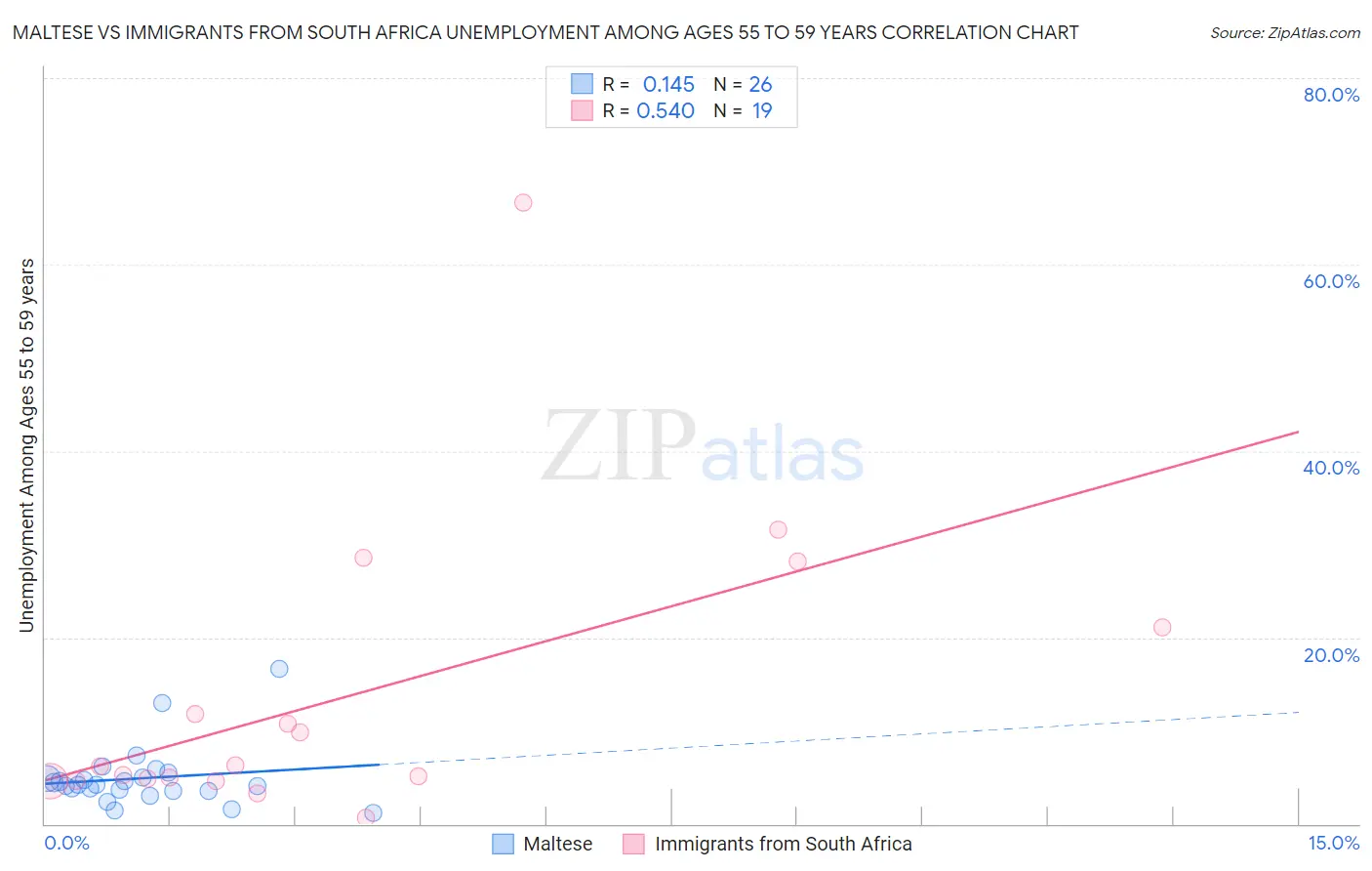 Maltese vs Immigrants from South Africa Unemployment Among Ages 55 to 59 years