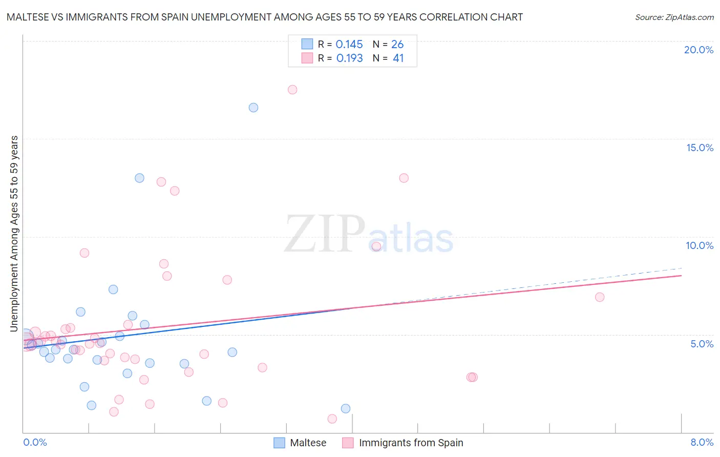 Maltese vs Immigrants from Spain Unemployment Among Ages 55 to 59 years