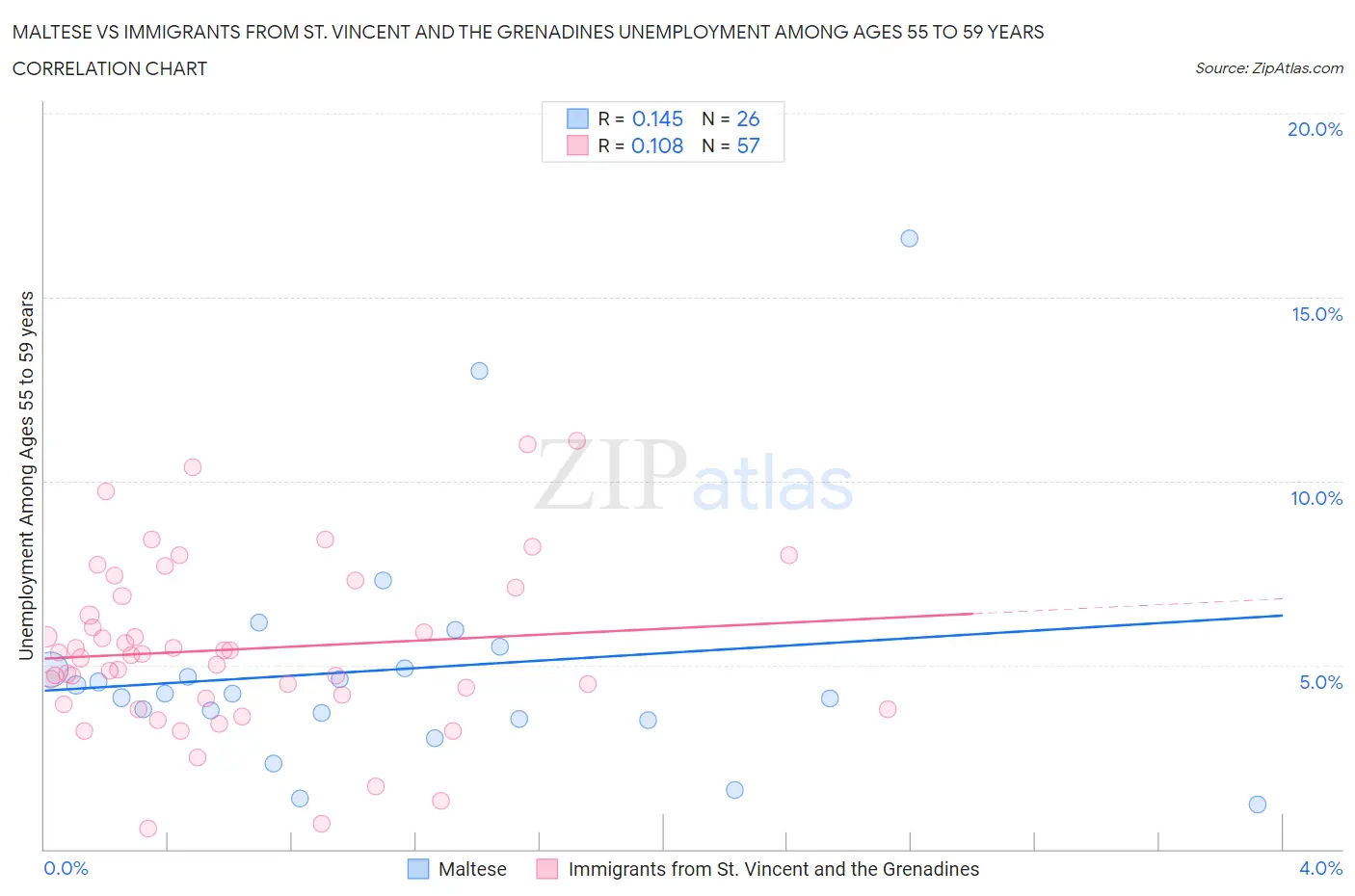 Maltese vs Immigrants from St. Vincent and the Grenadines Unemployment Among Ages 55 to 59 years