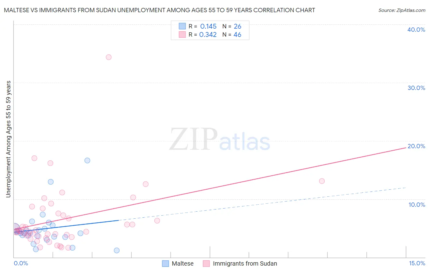 Maltese vs Immigrants from Sudan Unemployment Among Ages 55 to 59 years