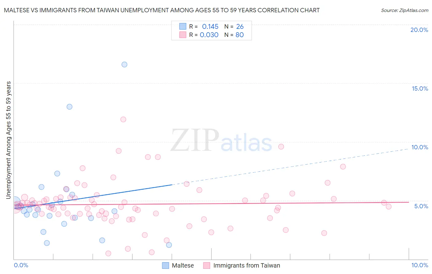 Maltese vs Immigrants from Taiwan Unemployment Among Ages 55 to 59 years