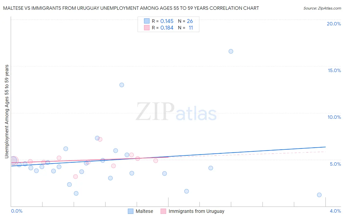 Maltese vs Immigrants from Uruguay Unemployment Among Ages 55 to 59 years