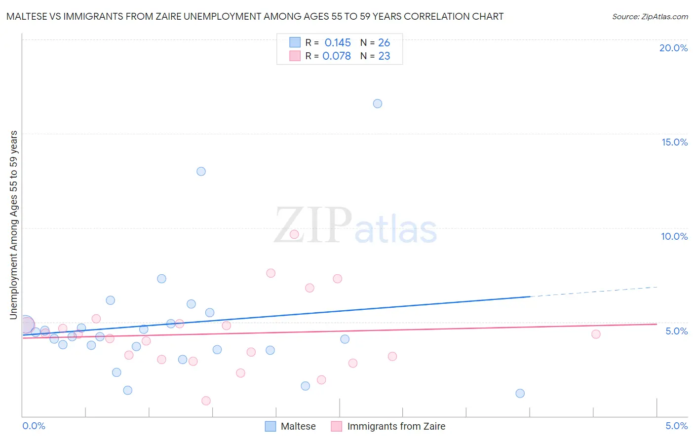 Maltese vs Immigrants from Zaire Unemployment Among Ages 55 to 59 years