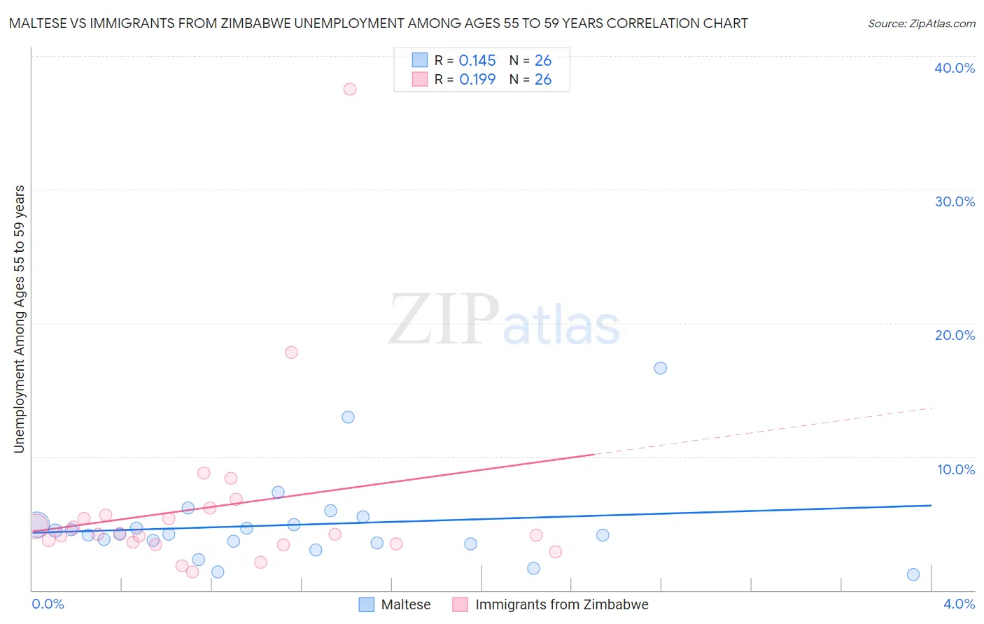 Maltese vs Immigrants from Zimbabwe Unemployment Among Ages 55 to 59 years