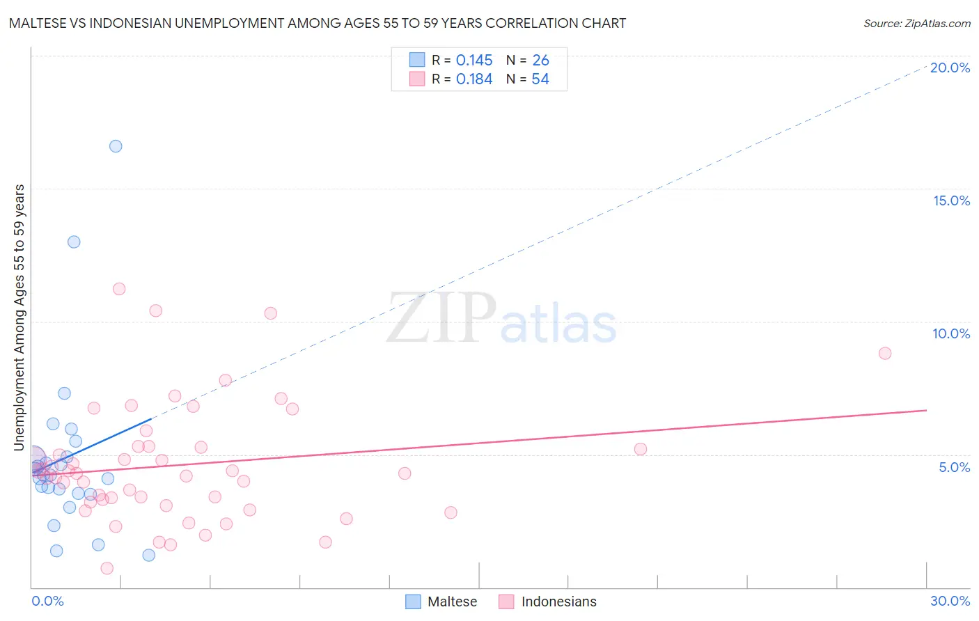 Maltese vs Indonesian Unemployment Among Ages 55 to 59 years