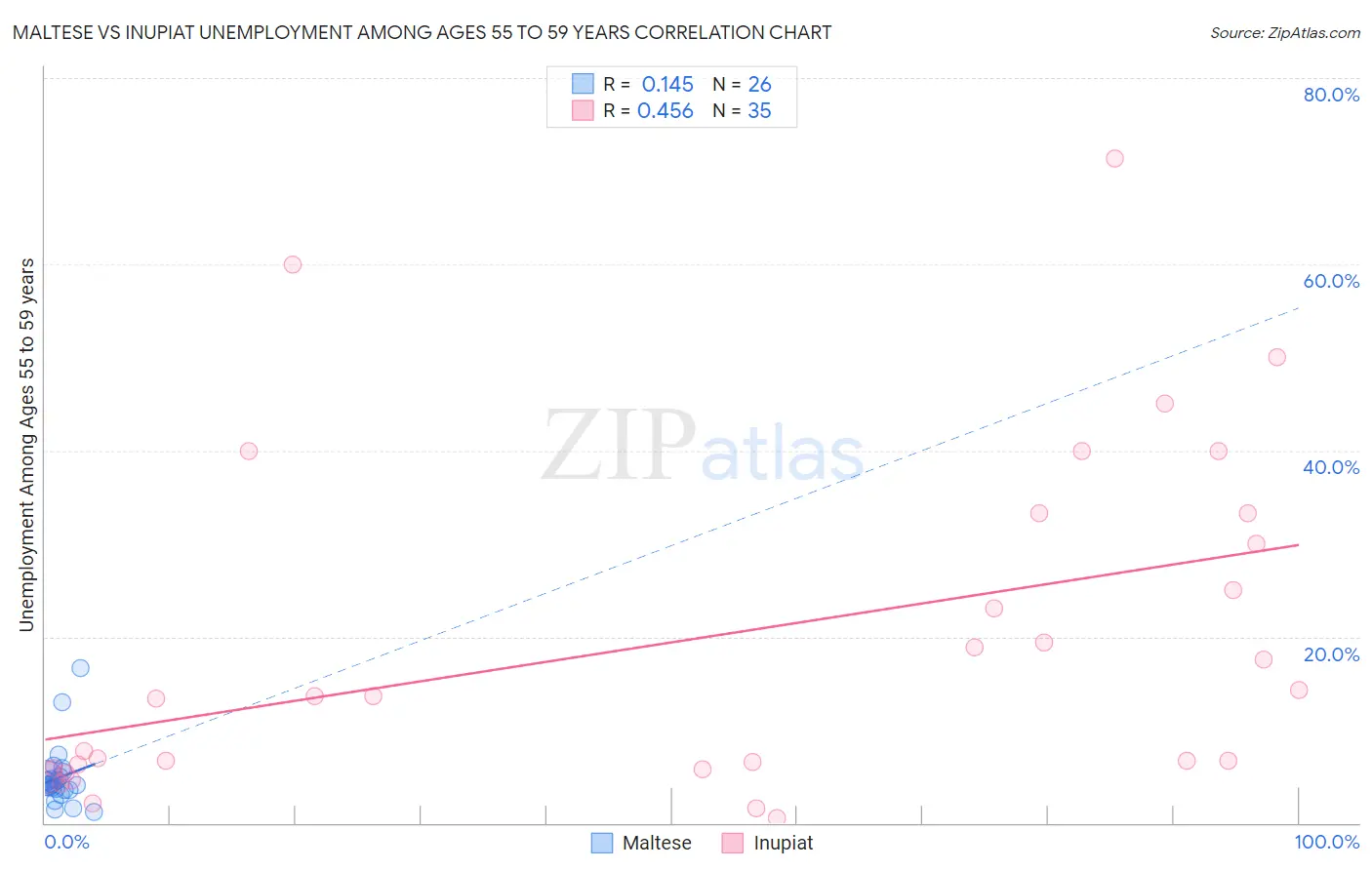 Maltese vs Inupiat Unemployment Among Ages 55 to 59 years