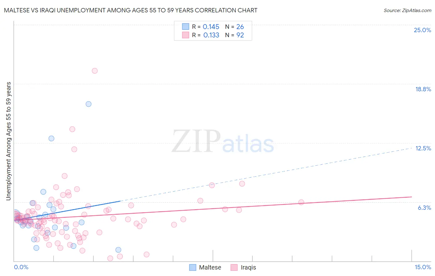 Maltese vs Iraqi Unemployment Among Ages 55 to 59 years