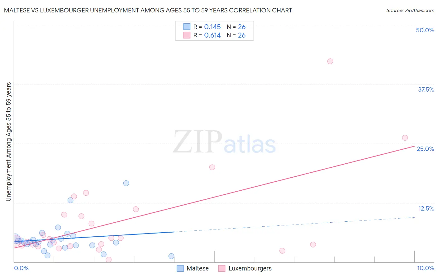 Maltese vs Luxembourger Unemployment Among Ages 55 to 59 years