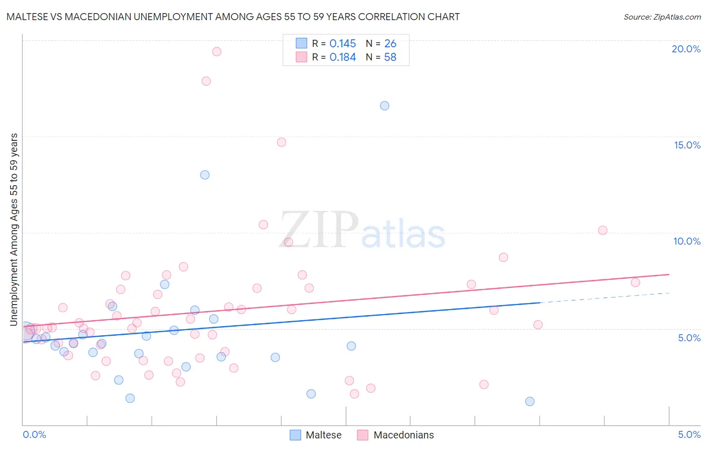 Maltese vs Macedonian Unemployment Among Ages 55 to 59 years