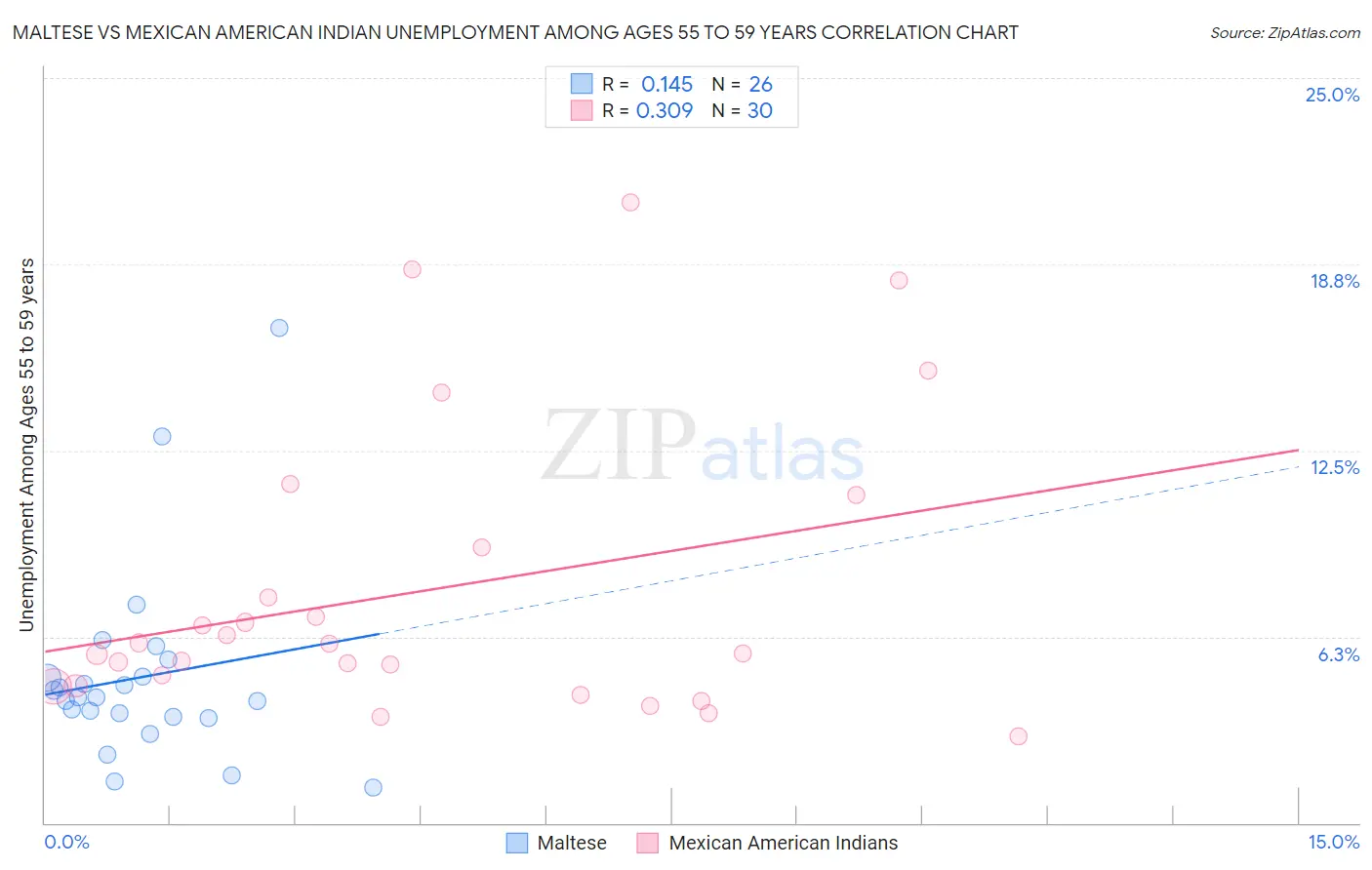 Maltese vs Mexican American Indian Unemployment Among Ages 55 to 59 years