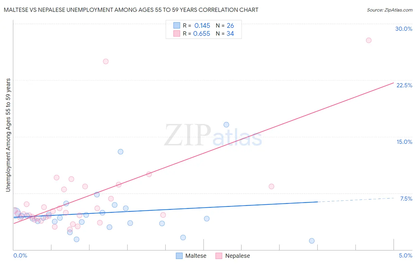 Maltese vs Nepalese Unemployment Among Ages 55 to 59 years