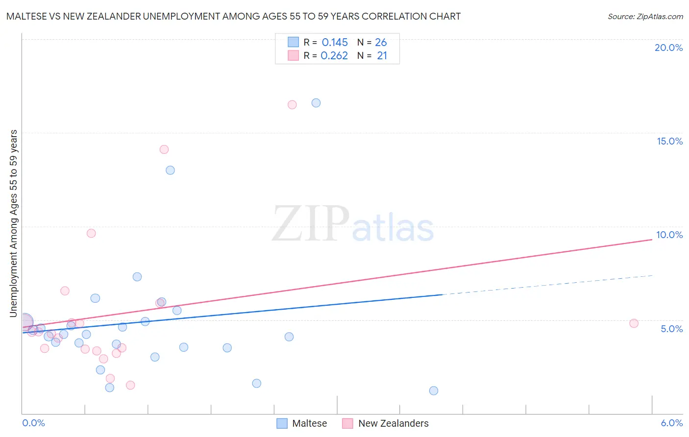 Maltese vs New Zealander Unemployment Among Ages 55 to 59 years
