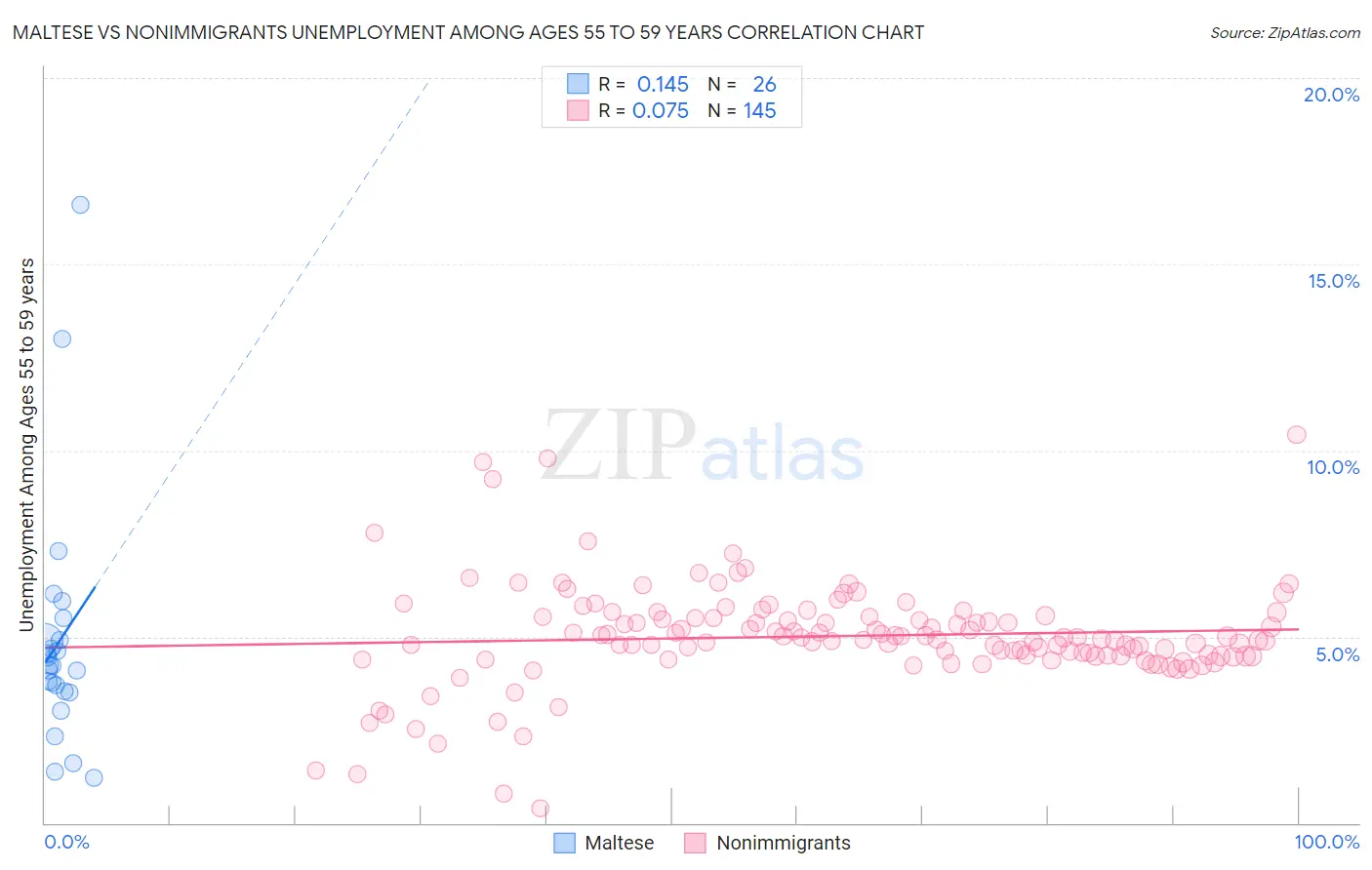 Maltese vs Nonimmigrants Unemployment Among Ages 55 to 59 years