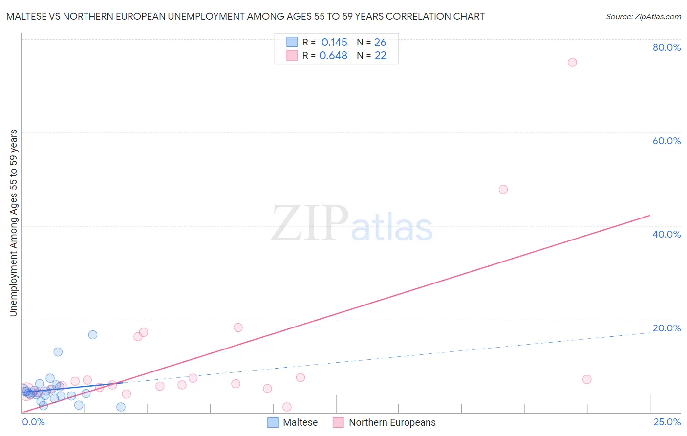 Maltese vs Northern European Unemployment Among Ages 55 to 59 years