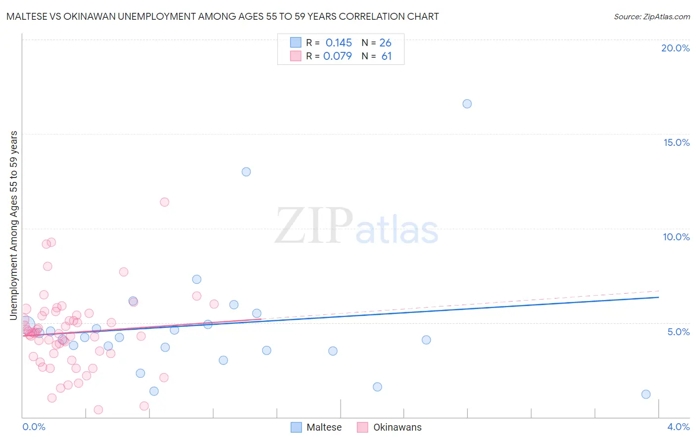 Maltese vs Okinawan Unemployment Among Ages 55 to 59 years