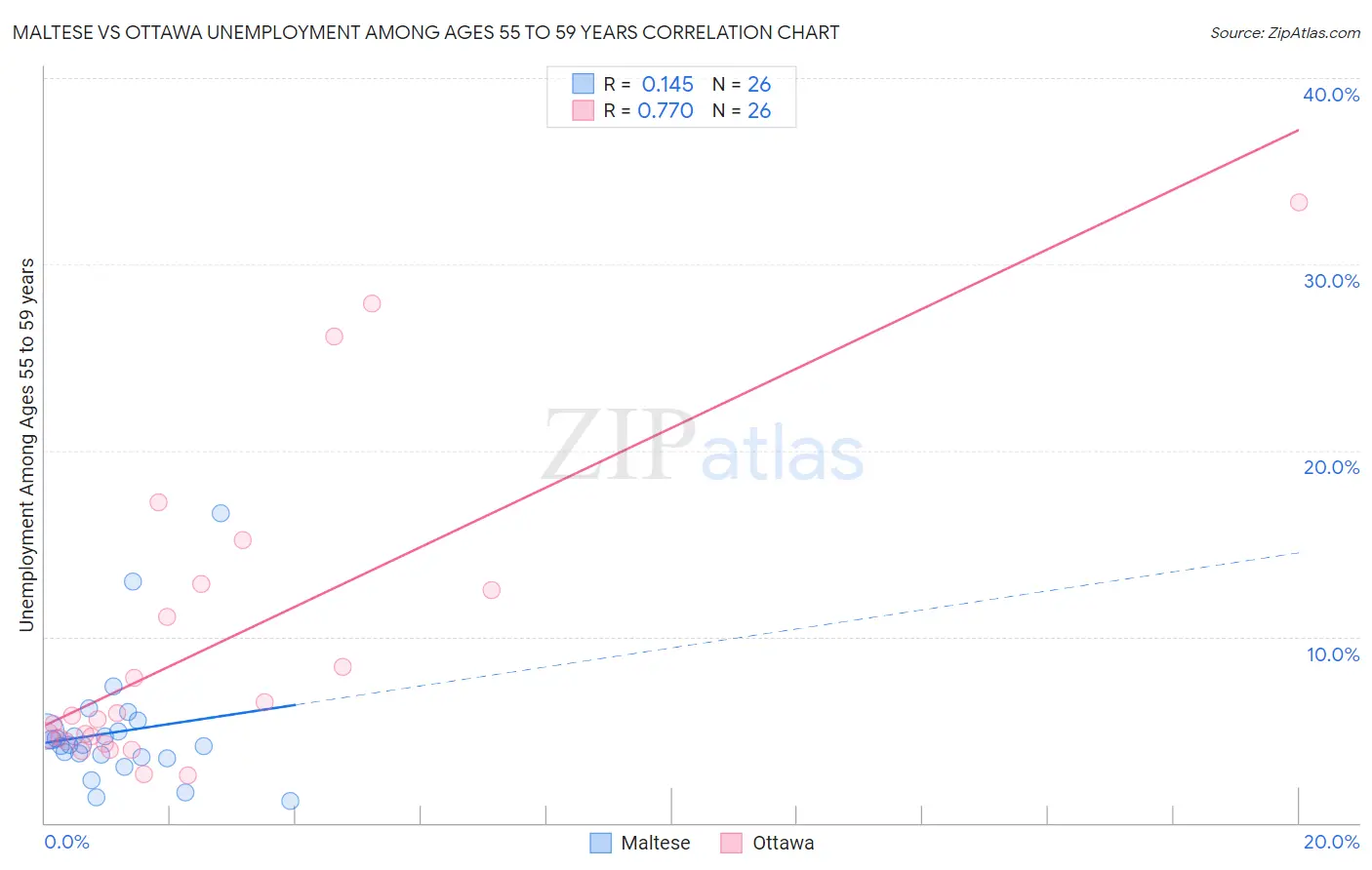 Maltese vs Ottawa Unemployment Among Ages 55 to 59 years