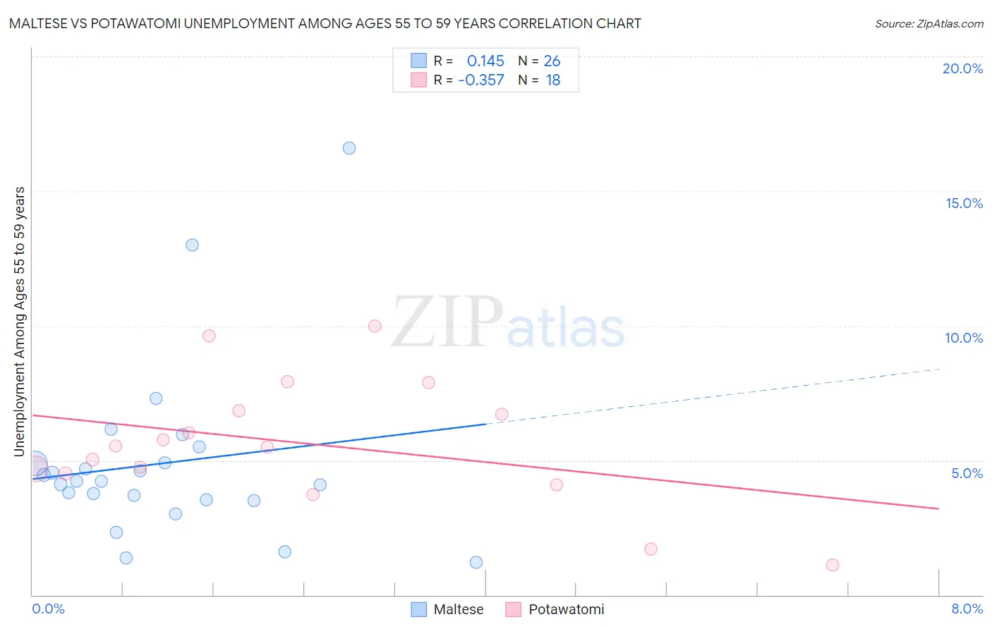 Maltese vs Potawatomi Unemployment Among Ages 55 to 59 years