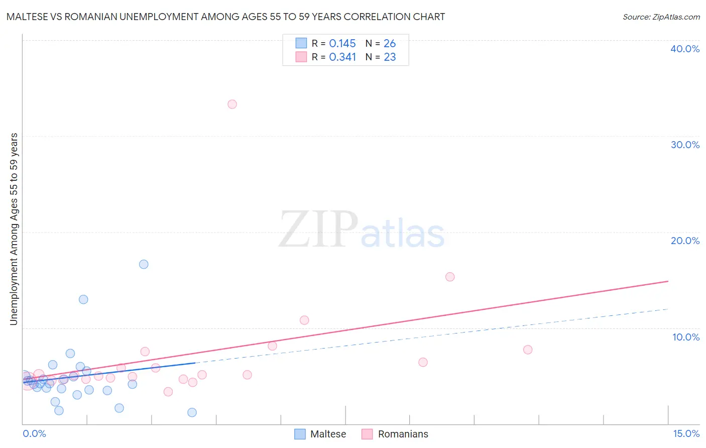 Maltese vs Romanian Unemployment Among Ages 55 to 59 years