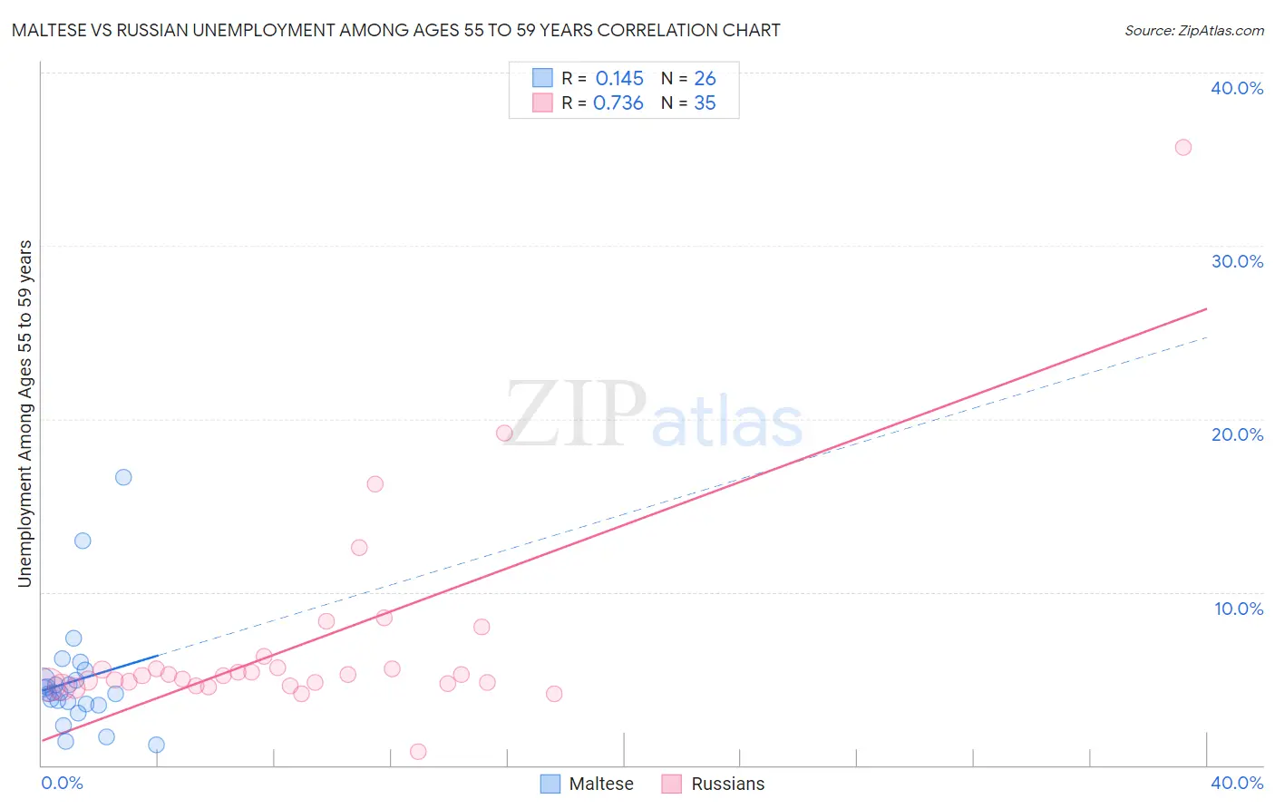 Maltese vs Russian Unemployment Among Ages 55 to 59 years