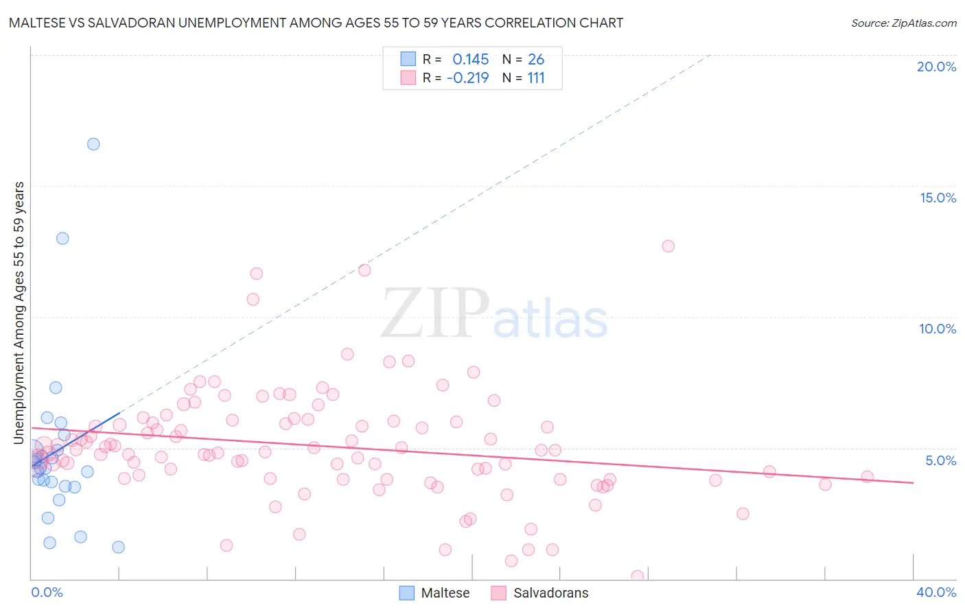 Maltese vs Salvadoran Unemployment Among Ages 55 to 59 years