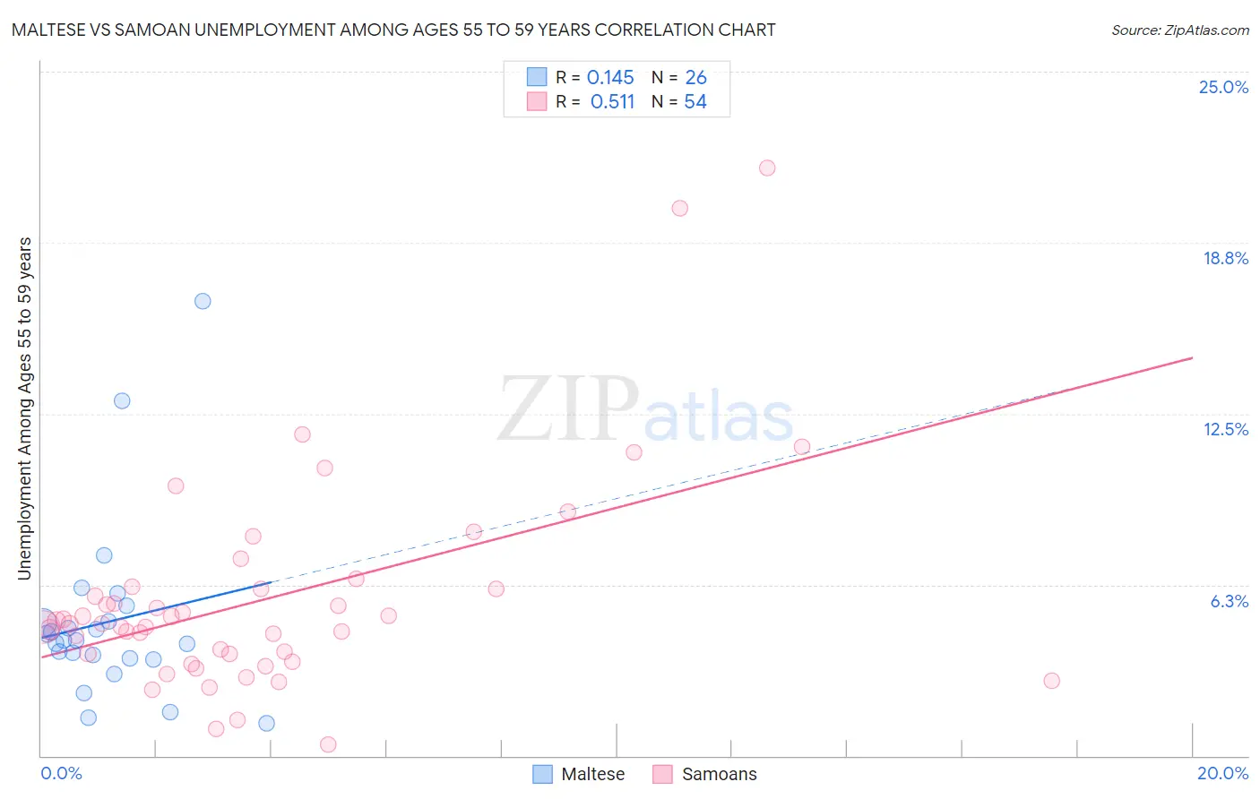 Maltese vs Samoan Unemployment Among Ages 55 to 59 years