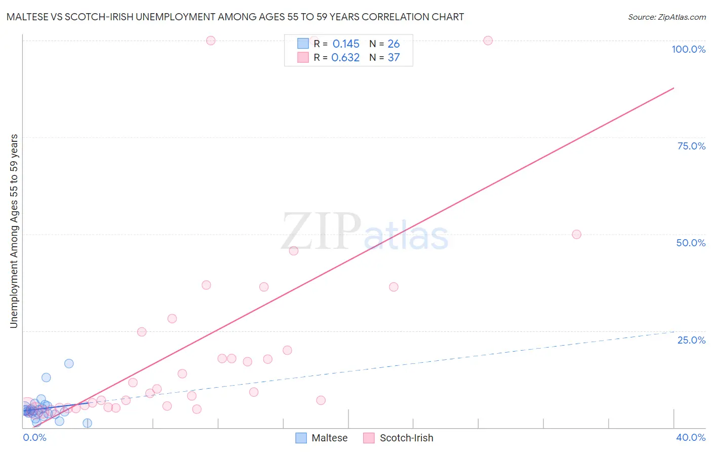 Maltese vs Scotch-Irish Unemployment Among Ages 55 to 59 years