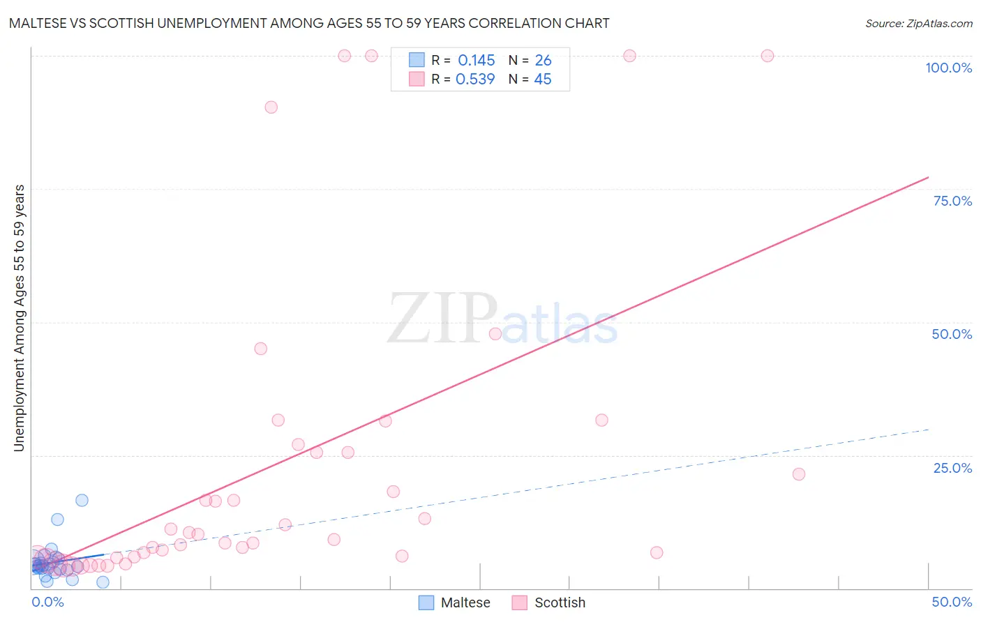 Maltese vs Scottish Unemployment Among Ages 55 to 59 years