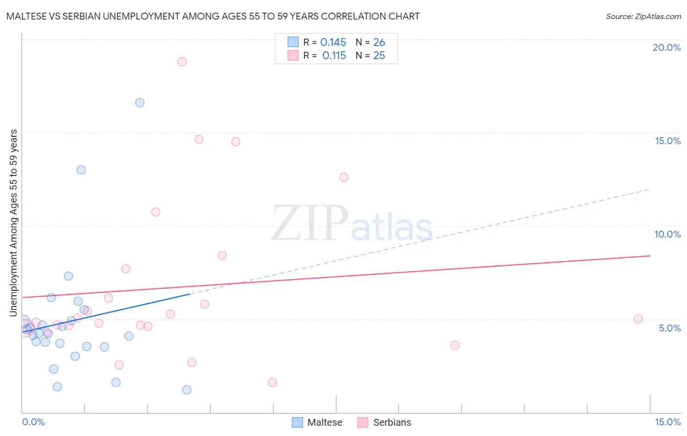 Maltese vs Serbian Unemployment Among Ages 55 to 59 years