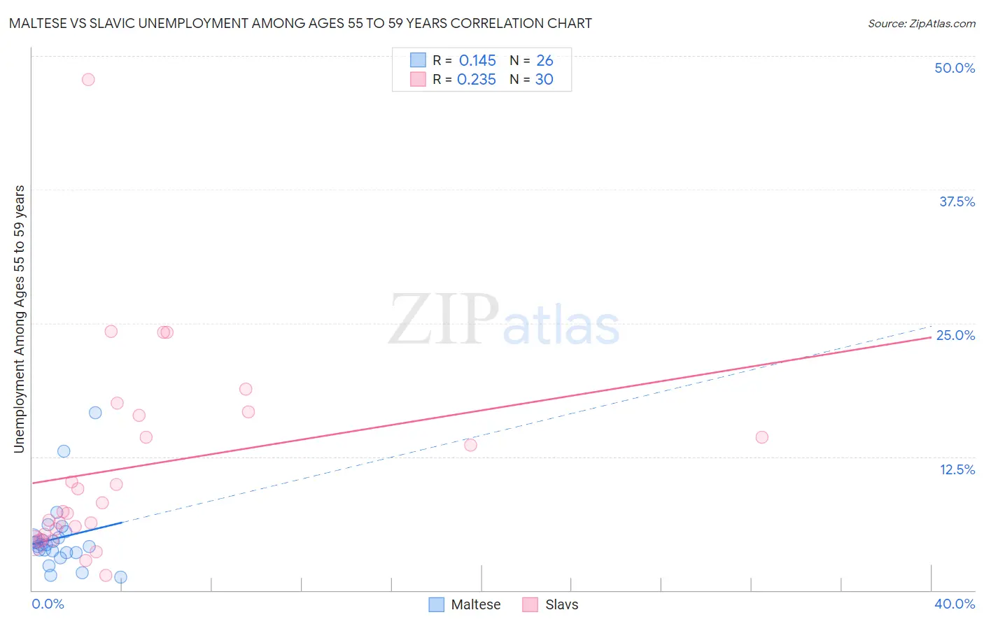 Maltese vs Slavic Unemployment Among Ages 55 to 59 years