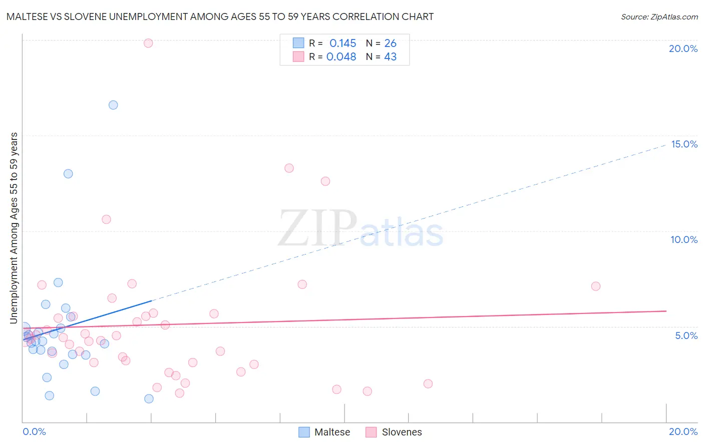 Maltese vs Slovene Unemployment Among Ages 55 to 59 years