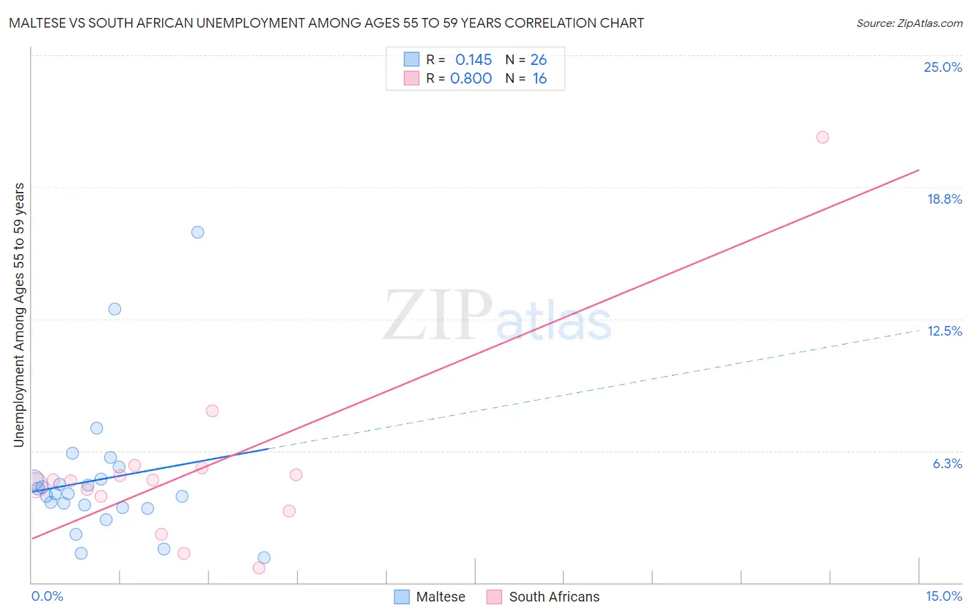 Maltese vs South African Unemployment Among Ages 55 to 59 years