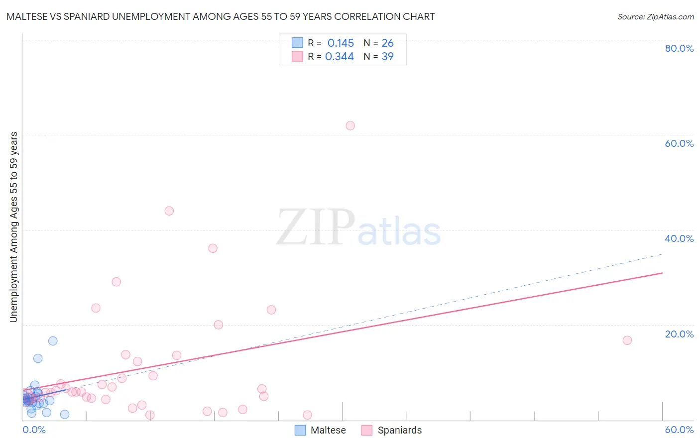 Maltese vs Spaniard Unemployment Among Ages 55 to 59 years