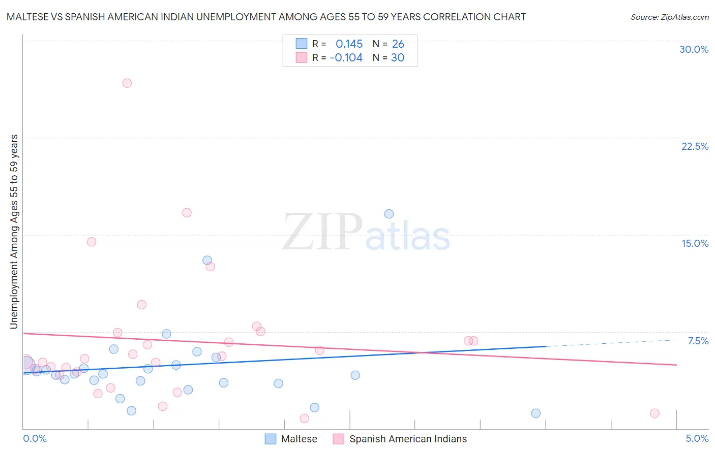 Maltese vs Spanish American Indian Unemployment Among Ages 55 to 59 years