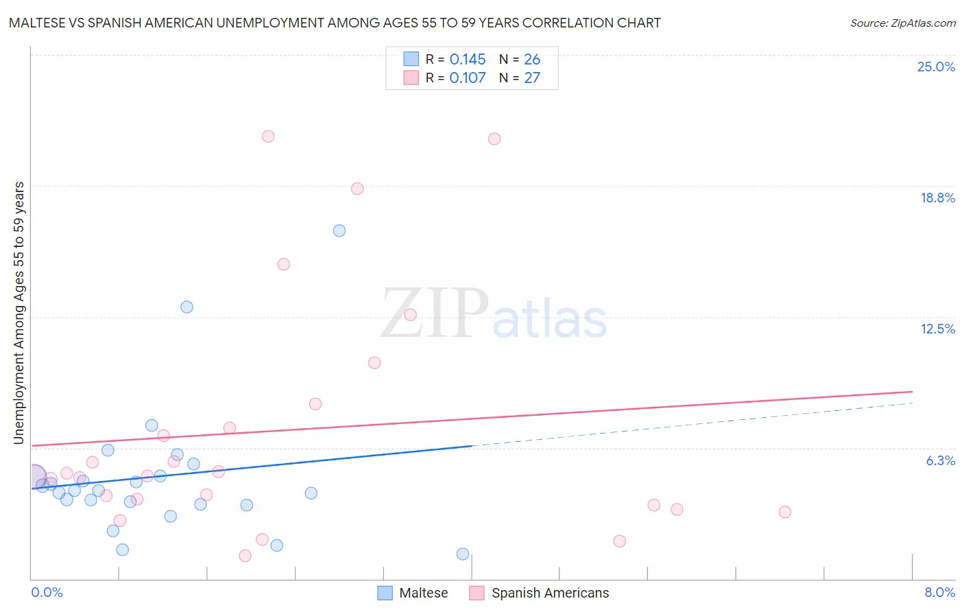 Maltese vs Spanish American Unemployment Among Ages 55 to 59 years