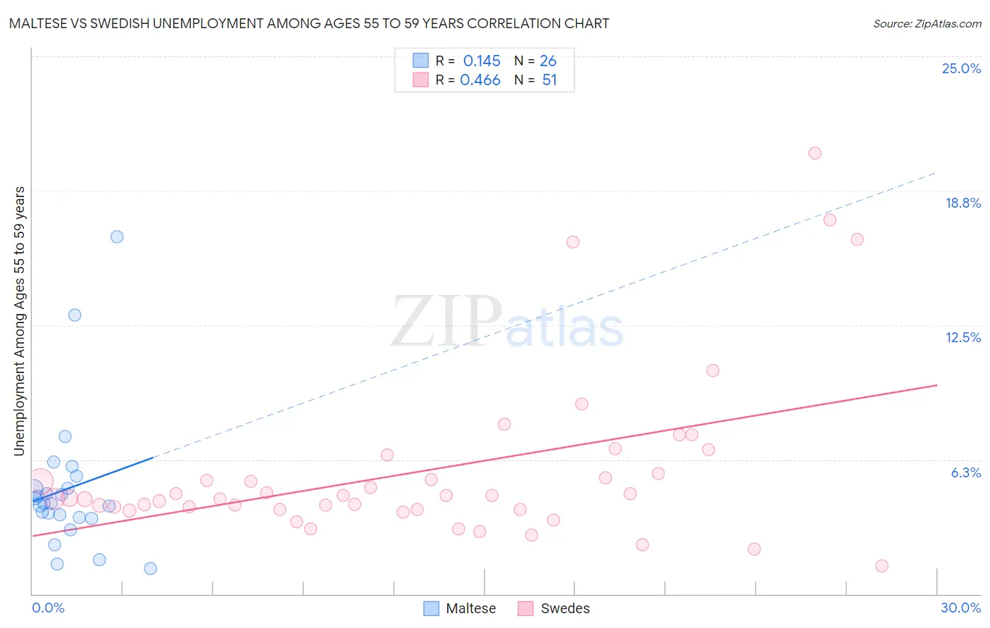 Maltese vs Swedish Unemployment Among Ages 55 to 59 years