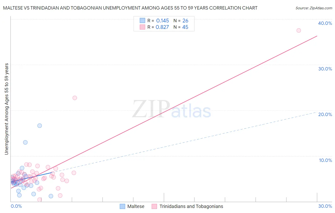 Maltese vs Trinidadian and Tobagonian Unemployment Among Ages 55 to 59 years