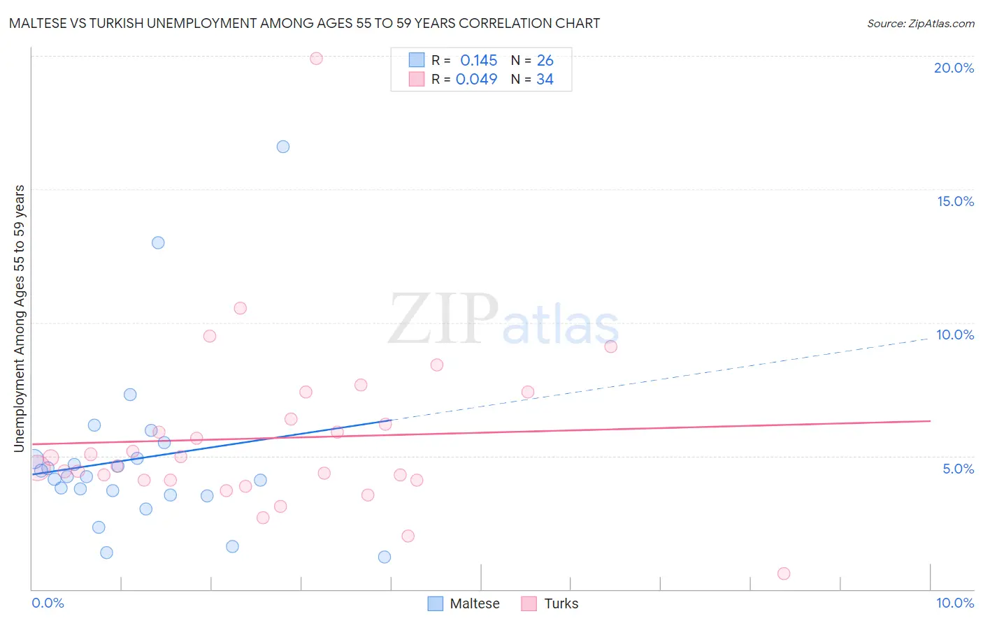 Maltese vs Turkish Unemployment Among Ages 55 to 59 years