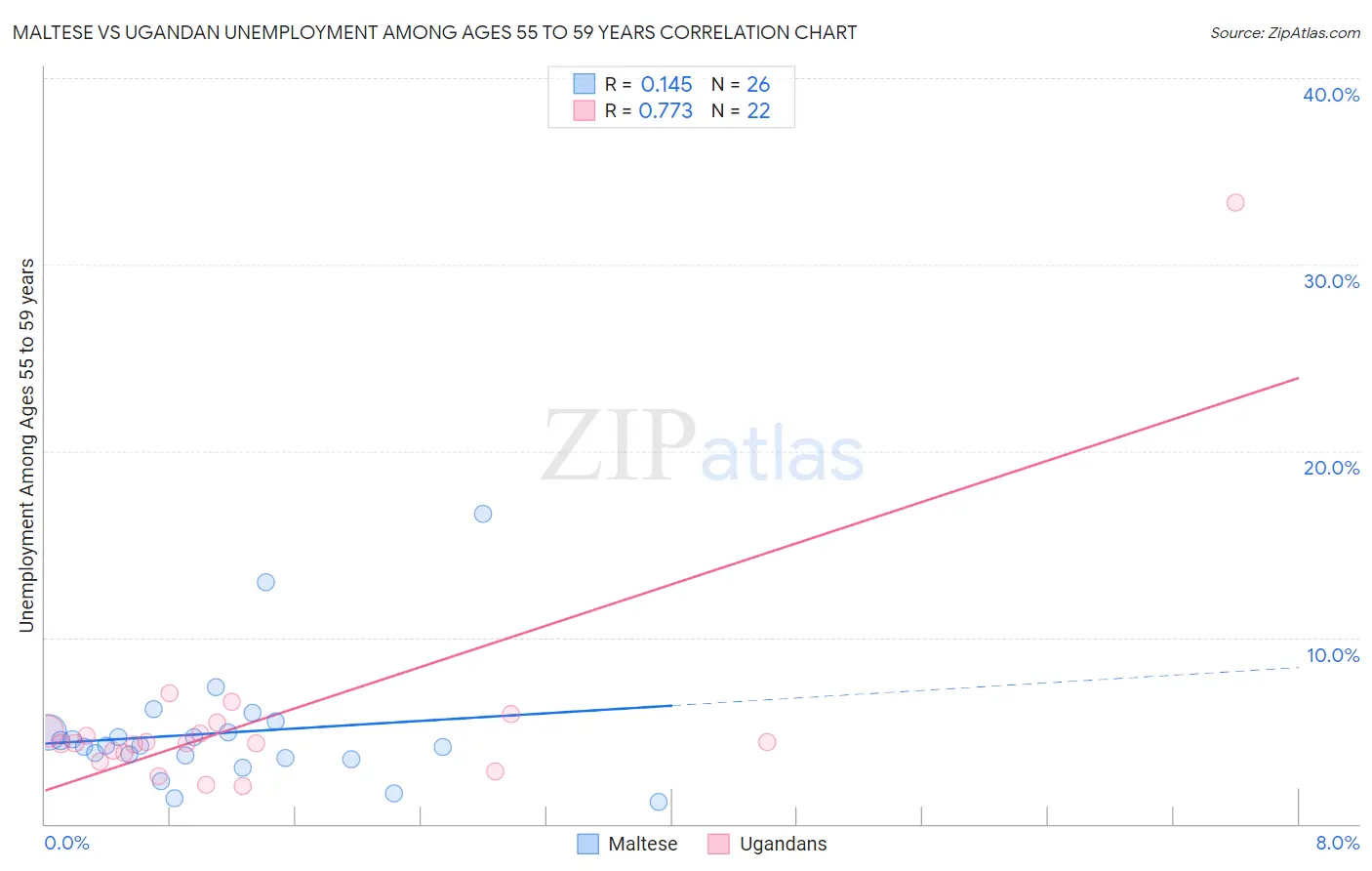 Maltese vs Ugandan Unemployment Among Ages 55 to 59 years