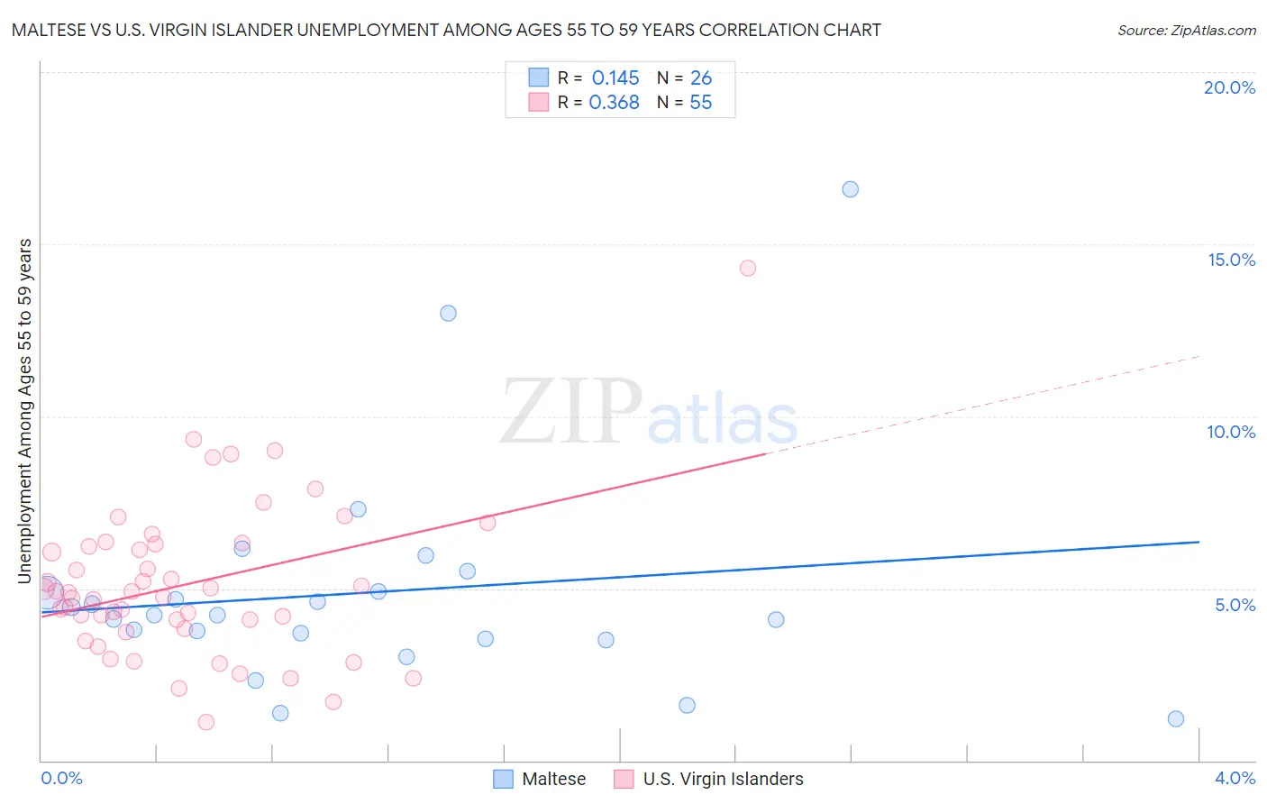 Maltese vs U.S. Virgin Islander Unemployment Among Ages 55 to 59 years
