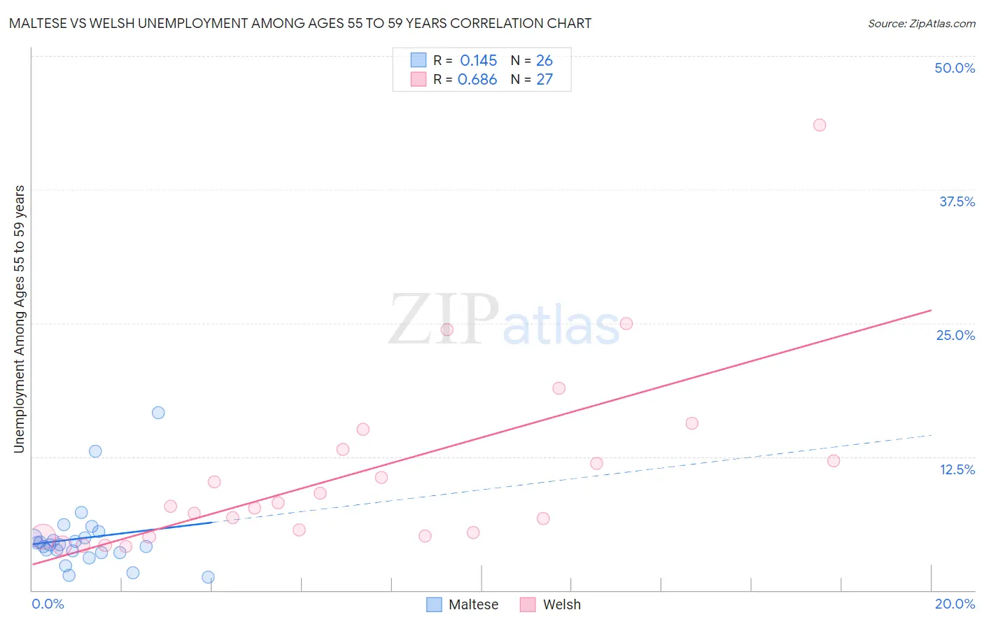 Maltese vs Welsh Unemployment Among Ages 55 to 59 years