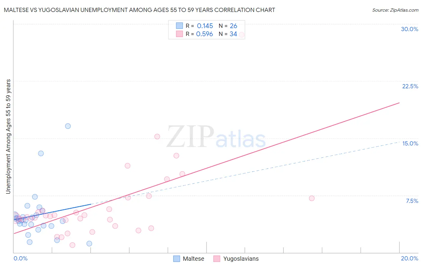 Maltese vs Yugoslavian Unemployment Among Ages 55 to 59 years