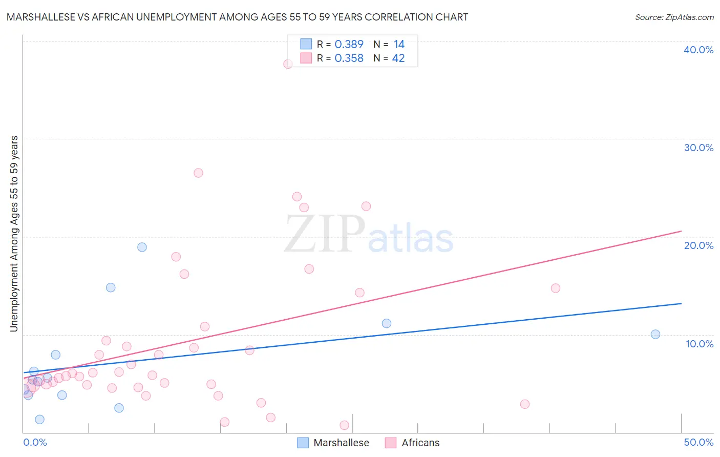 Marshallese vs African Unemployment Among Ages 55 to 59 years
